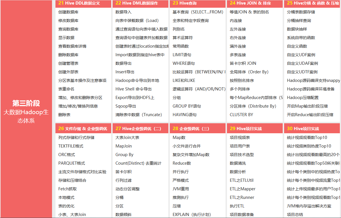 大数据开发课程(图7)