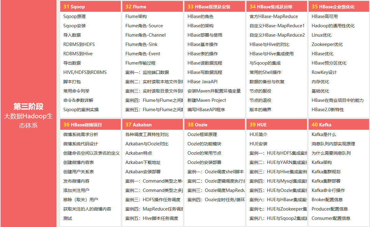 大数据开发课程(图8)
