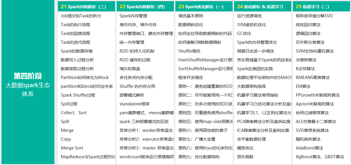 大数据开发课程(图12)