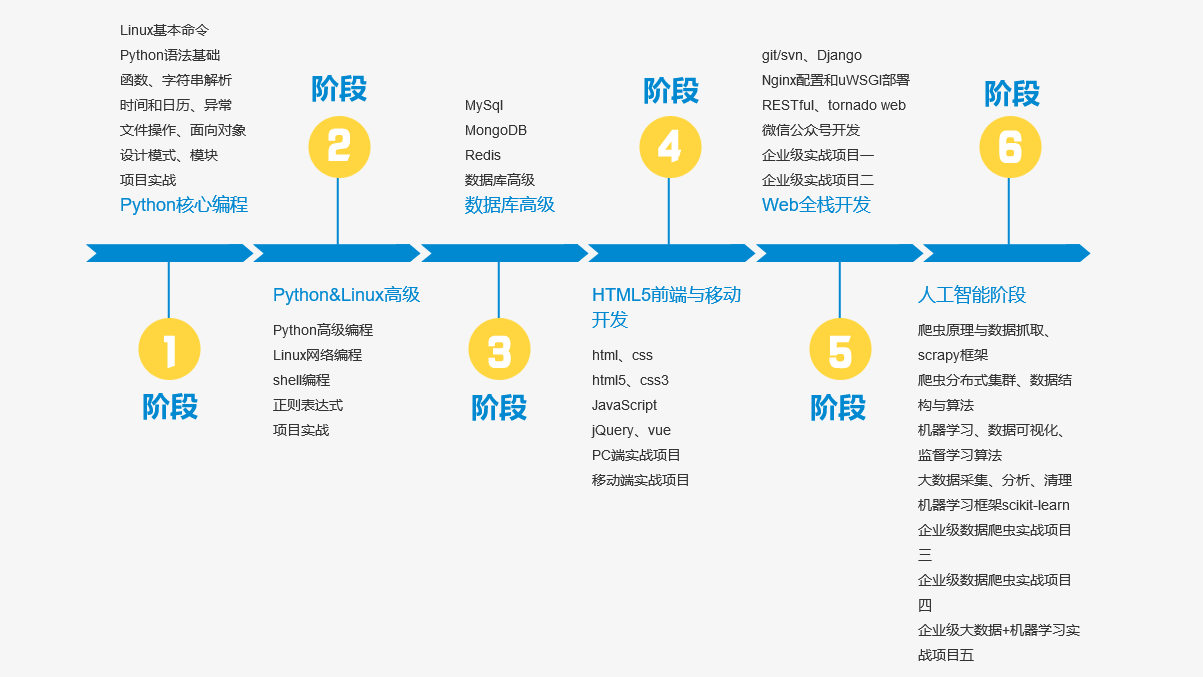 python+人工智能全栈开发(图7)