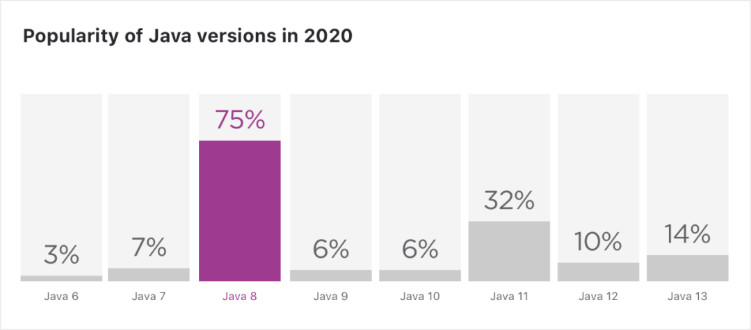 JetBrains 2020 Java调查报告：Java 8最受欢迎 (图9)