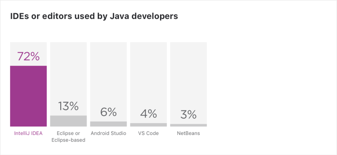JetBrains 2020 Java调查报告：Java 8最受欢迎 (图13)